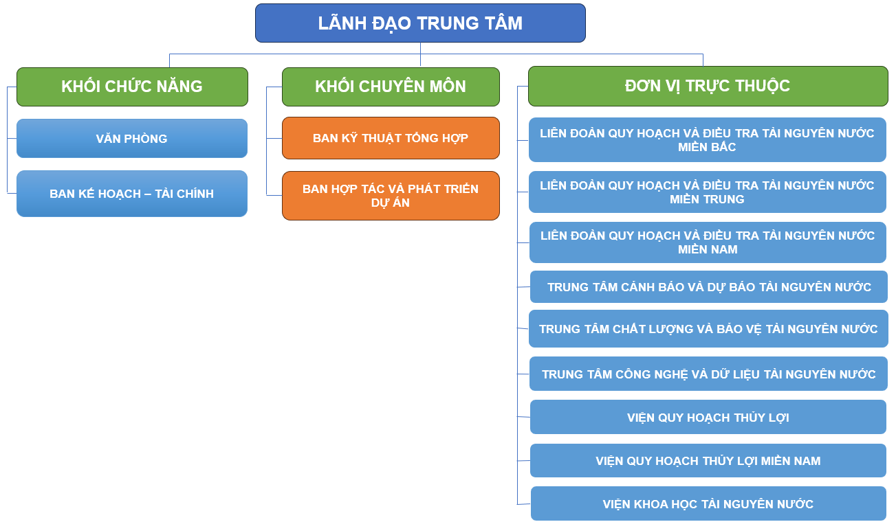 Sơ đồ tổ chức NAWAPI
