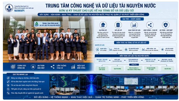 TỪ DỮ LIỆU ĐẾN ĐIỀU HÀNH: ĐÃ ĐẾN LÚC CHUYỂN ĐỔI SỐ TÀI NGUYÊN NƯỚC, THỦY LỢI ĐỂ CHỦ ĐỘNG AN NINH NGUỒN NƯỚC