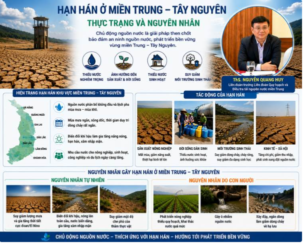 CHỦ ĐỘNG NGUỒN NƯỚC KHU VỰC MIỀN TRUNG, TÂY NGUYÊN: CHUYỂN TỪ ỨNG PHÓ HẠN HÁN SANG QUẢN TRỊ RỦI RO TRÊN NỀN TẢNG DỮ LIỆU SỐ