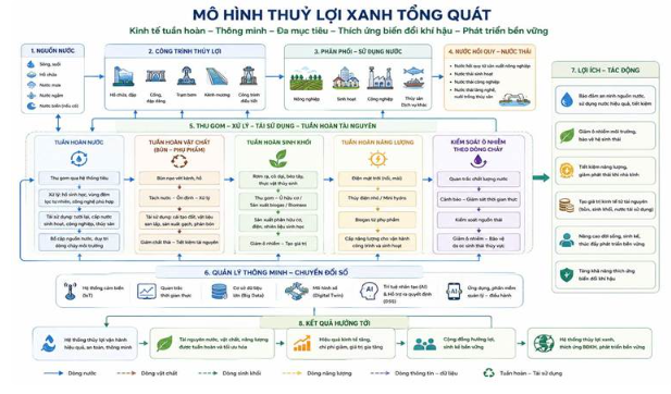 GIẢI PHÁP QUẢN TRỊ THÔNG MINH THEO HƯỚNG CHUYỂN ĐỔI XANH, KINH TẾ TUẦN HOÀN ĐỂ TỐI ƯU KHAI THÁC VÀ BẢO VỆ MÔI TRƯỜNG CHO HỆ THỐNG THỦY LỢI (GẮN VỚI CHƯƠNG TRÌNH NÔNG THÔN MỚI)